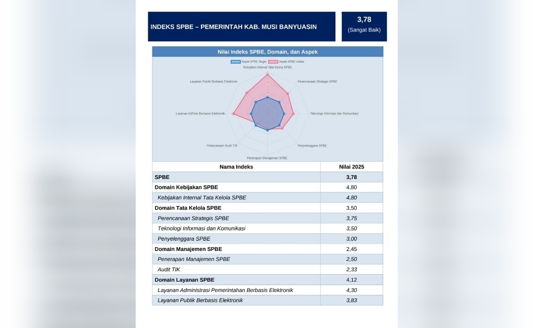 Digitalisasi Makin Matang, Nilai SPBE Kabupaten Muba Naik dan Raih Predikat Sangat Baik