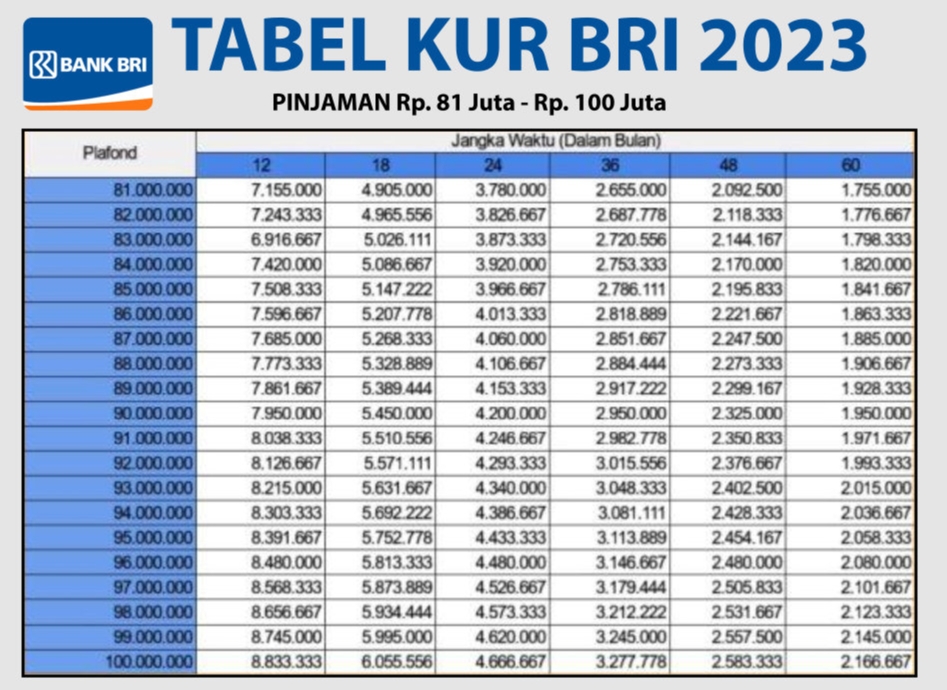 Peluang Besar Tambah Modal UMKM Melalui KUR BRI 2023, Cek Tabel Cicilan Terbaru Bulan September 