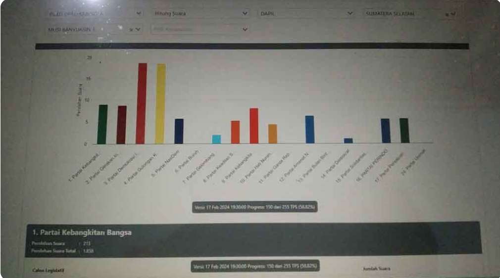 Hasil Pileg 2024 Sementara, Diprediksi Dapil 1 Sekayu Banyak Wajah Baru Duduk di Dewan