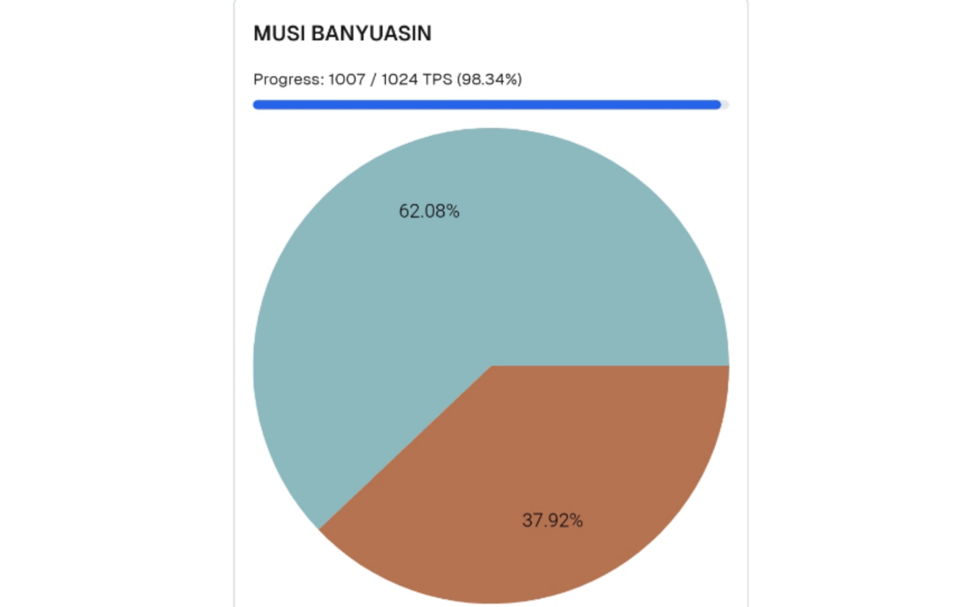 Sudah 98 Persen Suara Masuk, Berikut Hasil Perhitungan Sementara Pilkada Muba, Siapa Unggul?