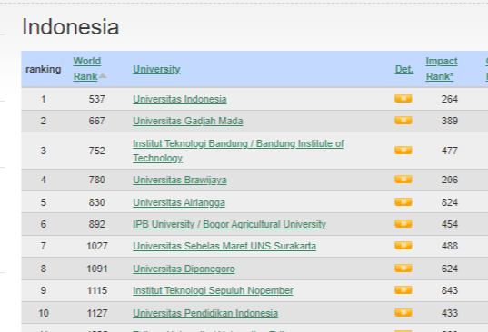 10 Ranking Universitas Terbaik di Indonesia Versi Webometrics 2024