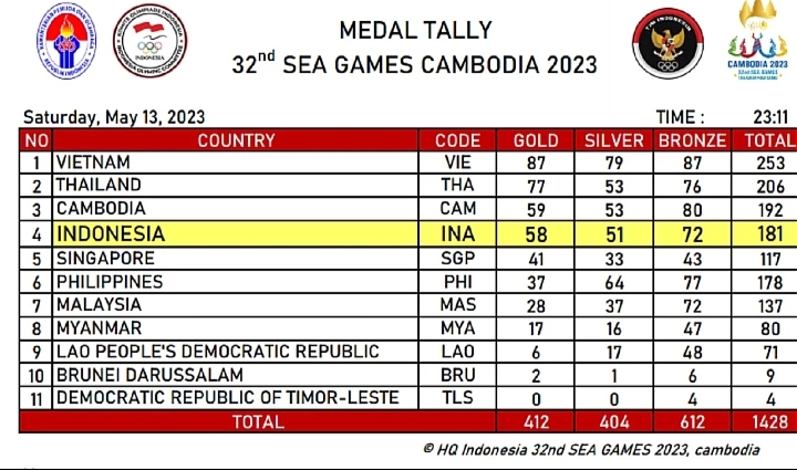 Hari ke-9 SEA Games 2023 Indonesia Berhasil Tambah 7 Emas, Peringkat Berapa di Klasemen?