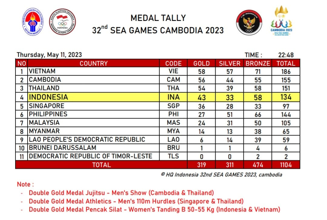 Ini Peringkat Indonesia Pada Klasemen Medali SEA Games 2023, Setelah Dapat Tambahan 7 Medali Emas