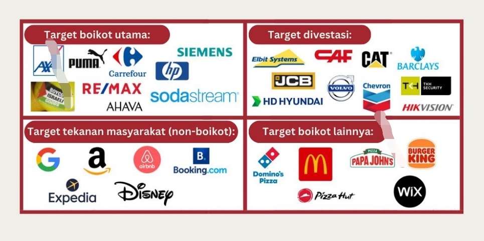 BDS Rilis Produk Pendukung Israel Target Boikot, Berikut Daftarnya