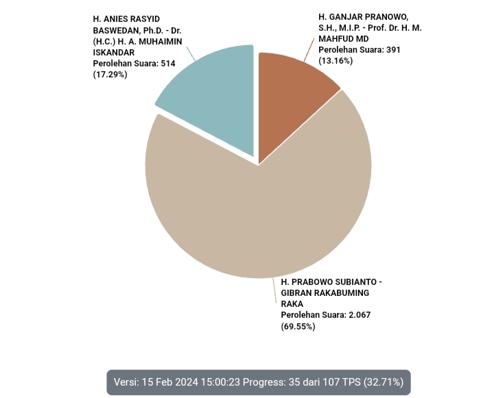 Hasil Real Count Pemilu 2024 Sementara di Sanga Desa, Suara Prabowo Gibran Nyaris 70 Persen