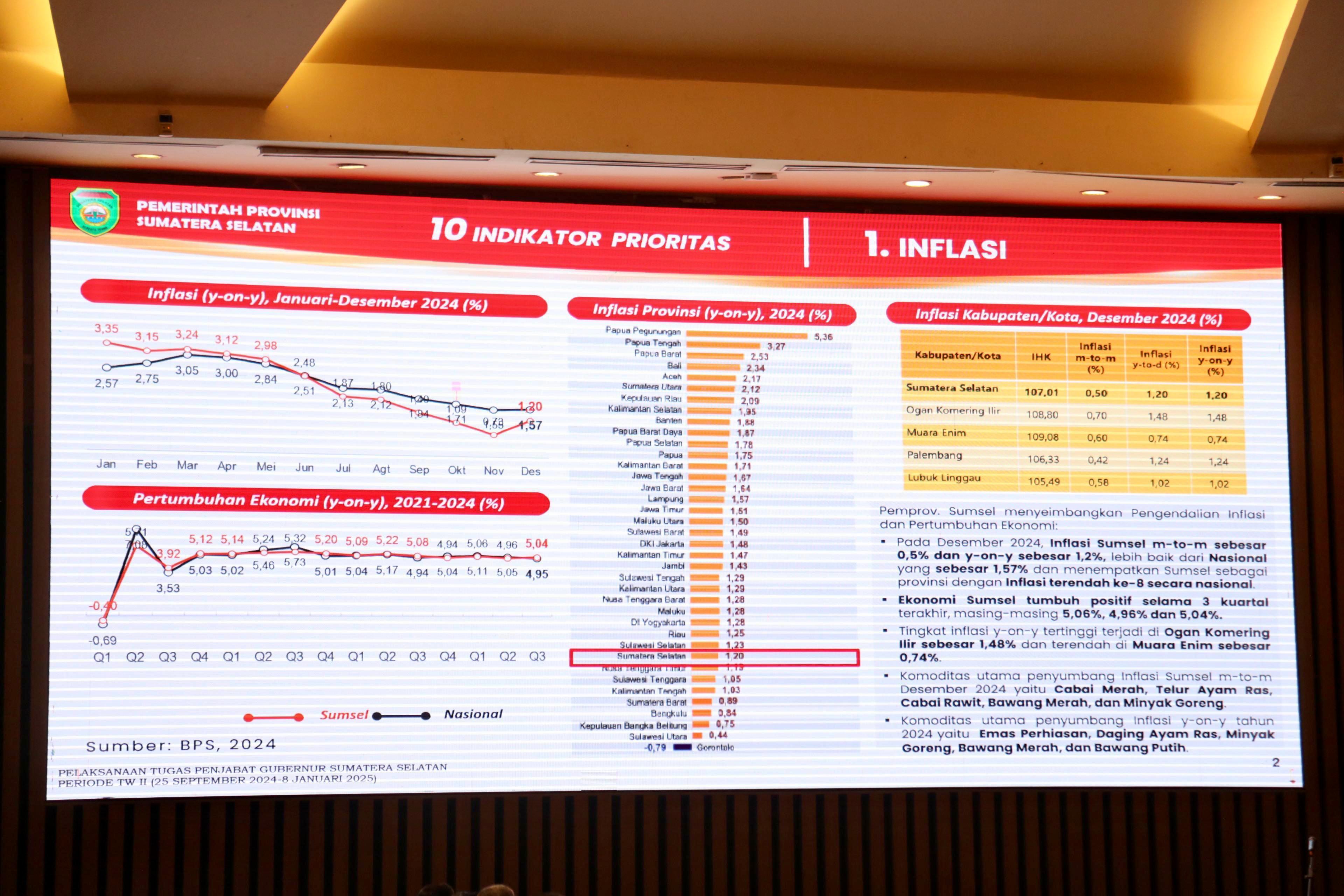 Pengendalian Inflasi Sumsel Masuk 10 Besar Terbaik Nasional 