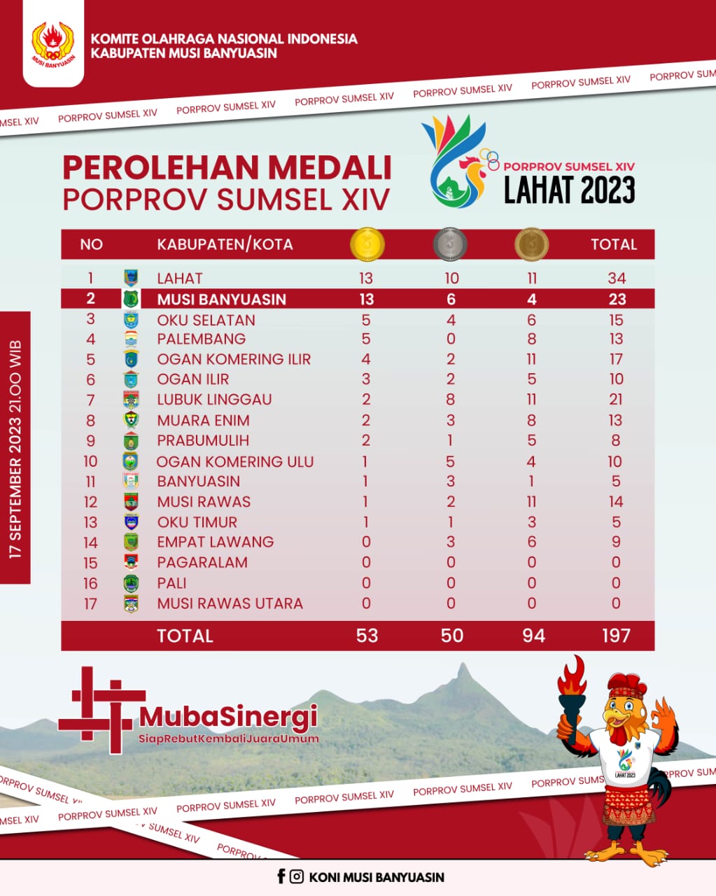 Bersaing Ketat Rebut Puncak Klasemen, Peluang Emas Tambahan Muba di 13 Tangkai Lomba Ini