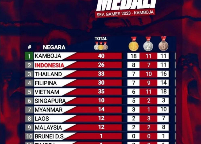 Indonesia Posisi Kedua, Update Perolehan Medali Sea Games