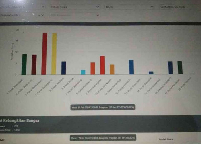 Hasil Pileg 2024 Sementara, Diprediksi Dapil 1 Sekayu Banyak Wajah Baru Duduk di Dewan