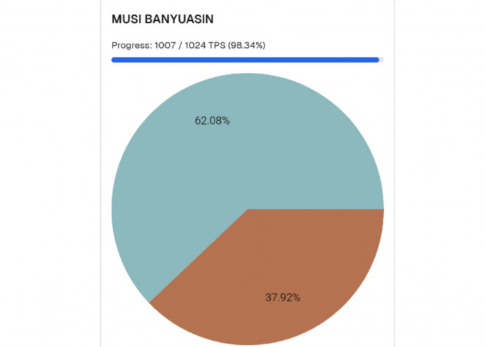 Sudah 98 Persen Suara Masuk, Berikut Hasil Perhitungan Sementara Pilkada Muba, Siapa Unggul?