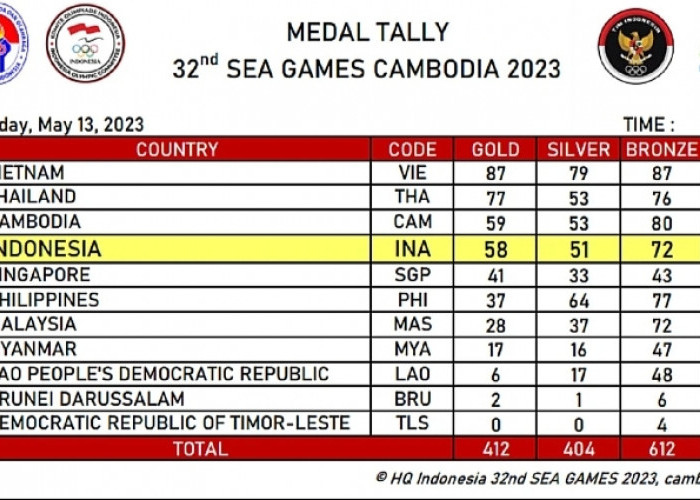 Hari ke-9 SEA Games 2023 Indonesia Berhasil Tambah 7 Emas, Peringkat Berapa di Klasemen?