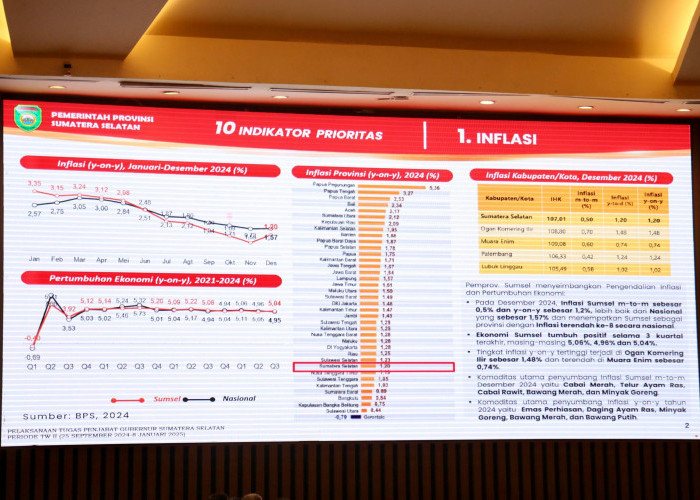 Pengendalian Inflasi Sumsel Masuk 10 Besar Terbaik Nasional 